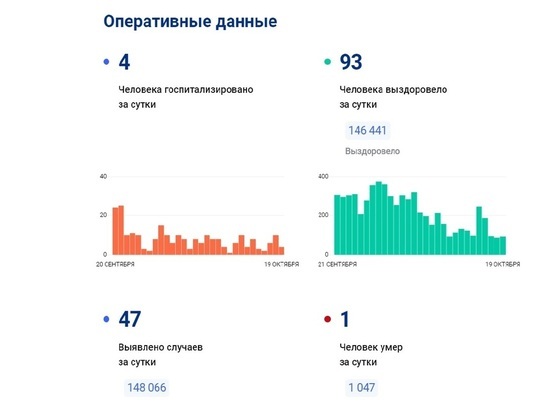 В ЯНАО снова умер человек с коронавирусом