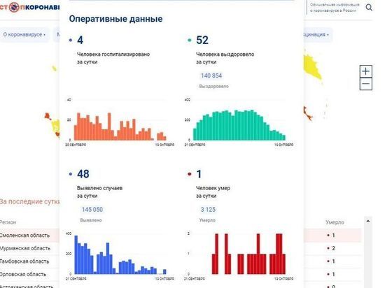 За сутки 48 смолян заболели COVID-19