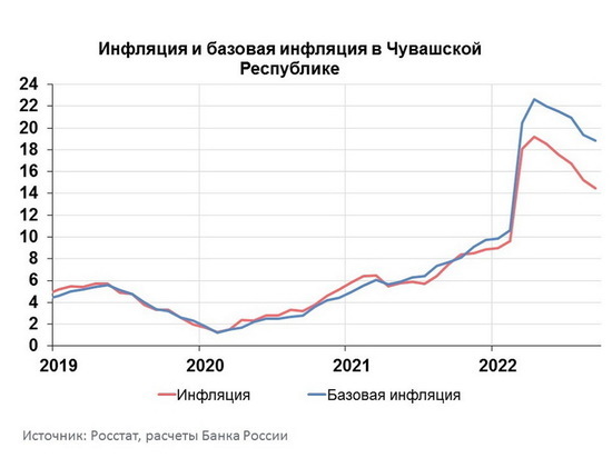 Годовая инфляция в Чувашии в сентябре замедлилась