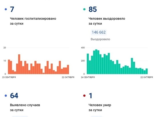 Еще 1 человек с коронавирусом скончался в ЯНАО