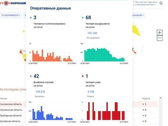 За сутки 42 смолянина заболели COVID-19