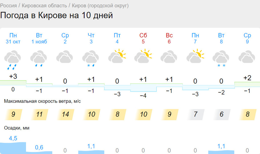 Погода кирово чепецк на 10 дней точный. Погода. Погода на ноябрь. Погода Киров. О погоде ветер дождь снег.