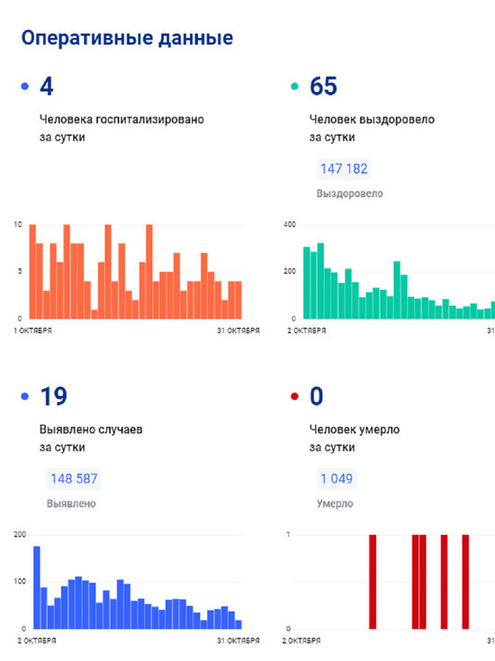 На Ямале за сутки выявили 19 эпизодов коронавируса