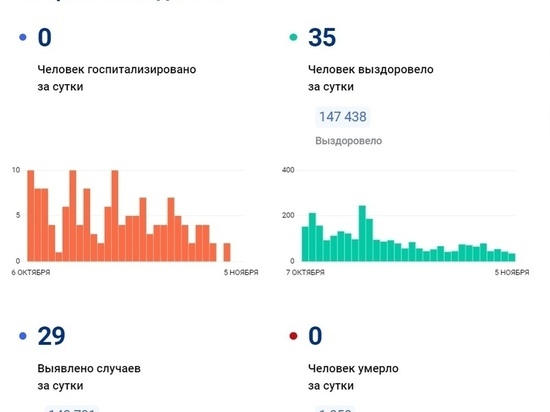 29 человек за сутки заболели ковидом в ЯНАО