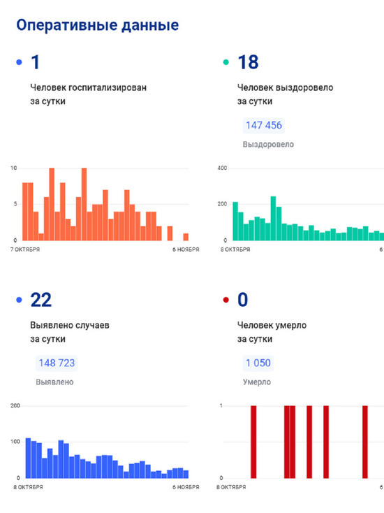 На Ямале коронавирусом заболели еще 22 человека