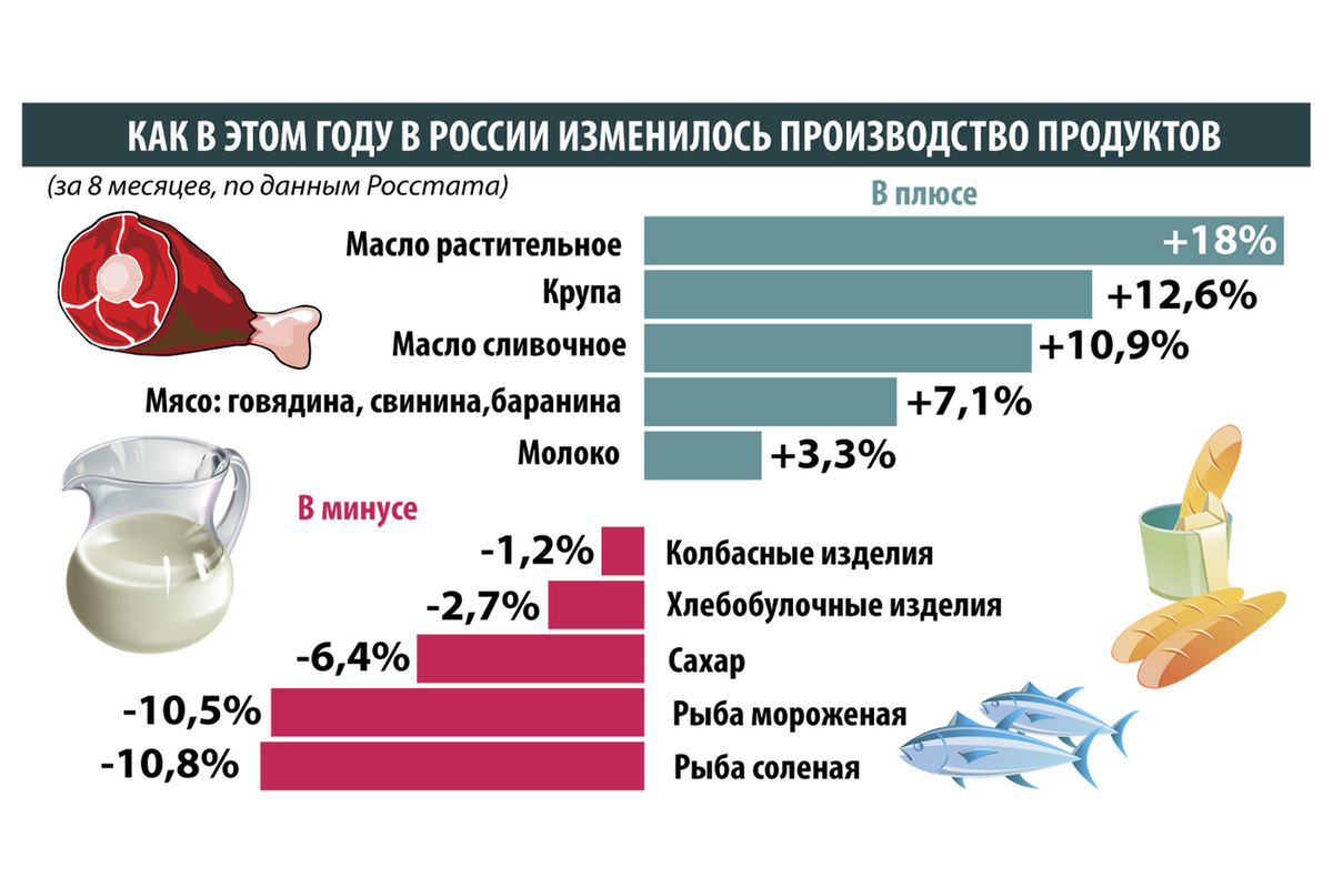 Как изменялось производство. Статистика.