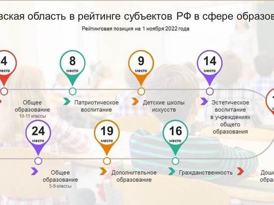 Орловская область попала в ТОП-10 регионов России по качеству образования