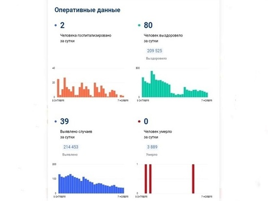 Уровень заболеваемости коронавирусом в Вологодской области упал за неделю на 27,5%