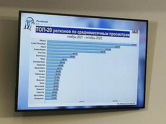 «МК в Пскове» вошел в топ-20 самых читаемых среди изданий «Московского комсомольца»