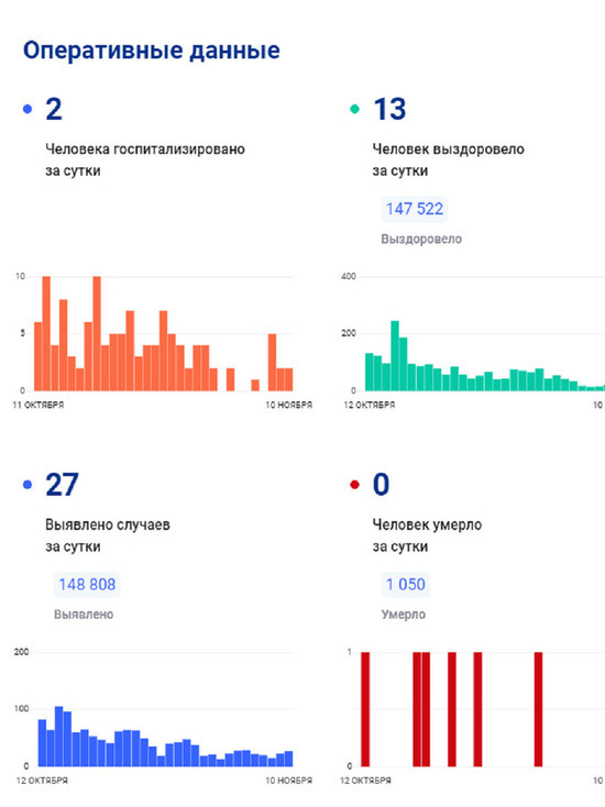 Еще 27 человек на Ямале заболели коронавирусом