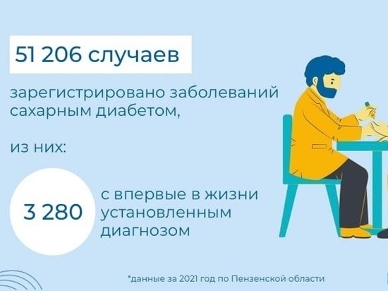 В День борьбы с диабетом пензенцам рассказали, сколько заболевших в регионе