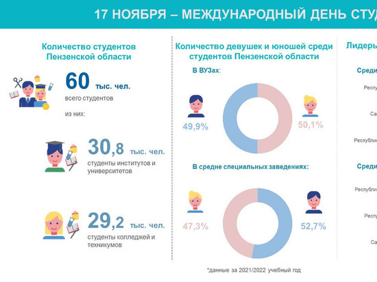Пензенская область заняла 11 место по количеству студентов в ПФО