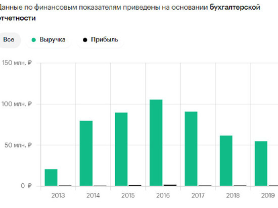 В Котельниче Кировской области за 105 млн рублей продают молочный завод