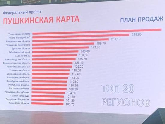 Забайкалье стало шестым в рейтинге продаж «Пушкинской карты» в России