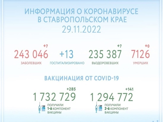 Губернатор: заболеваемость COVID-19 на Ставрополье – на невысоком уровне