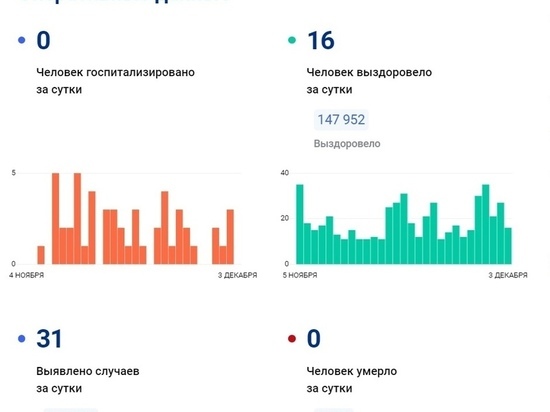 На Ямале подтвердили еще 31 случай коронавируса