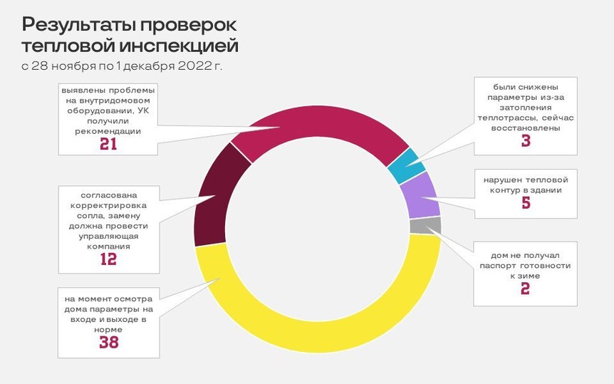 Больше проверок