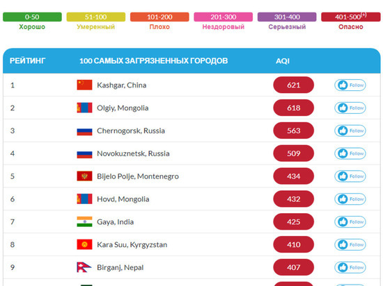 Новокузнецк вошел в пятерку самых загрязненных городов мира