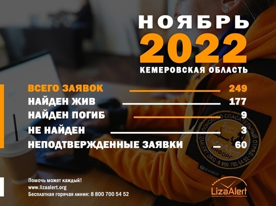 Волонтеры нашли мертвыми в ноябре девять пропавших кузбассовцев