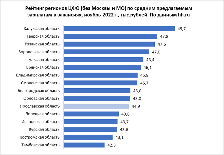 Средне предлагаемая