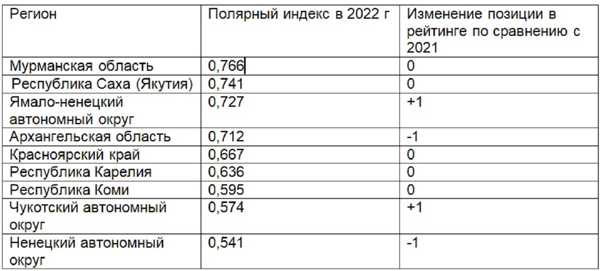 Индекс 2022. Полярный индекс. 2022 Индекс. «Полярный индекс. Компании».