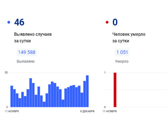 На Ямале еще полсотни человек заразились коронавирусом