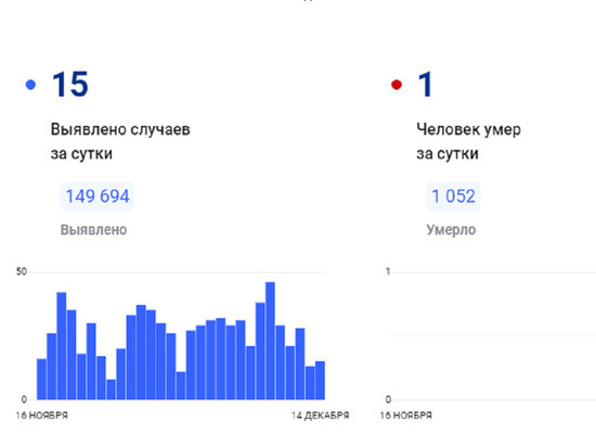 В ЯНАО скончался еще 1 пациент с коронавирусом