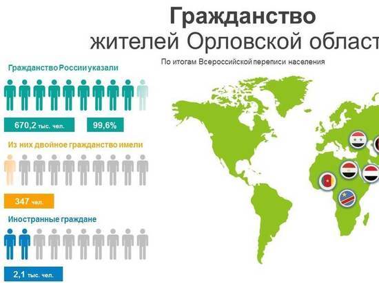 Из иностранцев в Орловской области проживает больше всего граждан Индии