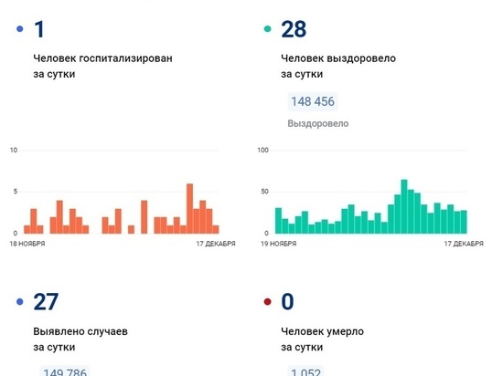 В ЯНАО еще 27 человек заболели COVID-19