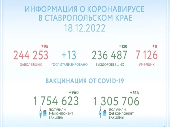 Губернатор: заболеваемость COVID-19 на Ставрополье – минимальная