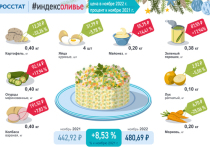За год - с ноября 2021 по ноябрь 2022 года - стоимость ингредиентов для салата оливье выросла в среднем по стране на 8,53%