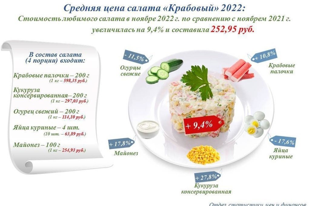 Расчет ингредиентов для крабового салата