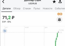 Курс доллара впервые с 29 апреля выше 71 рубля