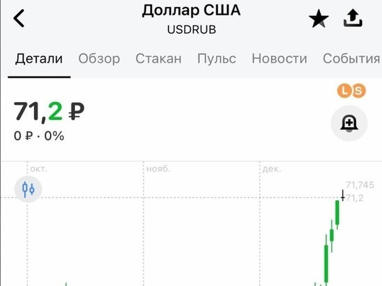 Курс доллара впервые с 29 апреля выше 71 рубля