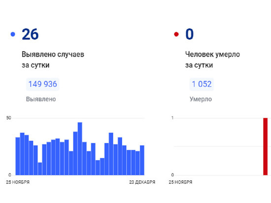 На Ямале еще 26 человек заразились коронавирусом