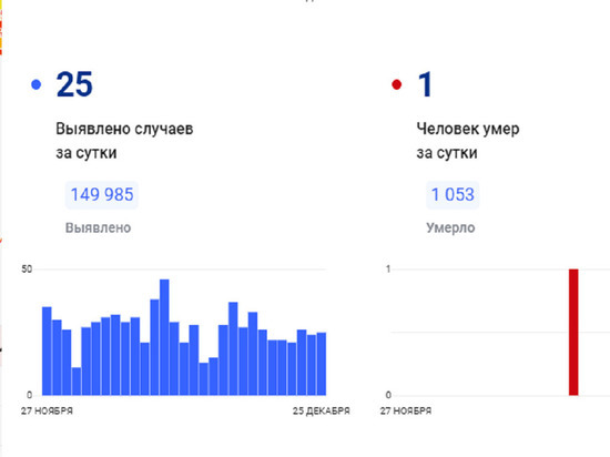 В ЯНАО скончался еще 1 пациент с коронавирусом