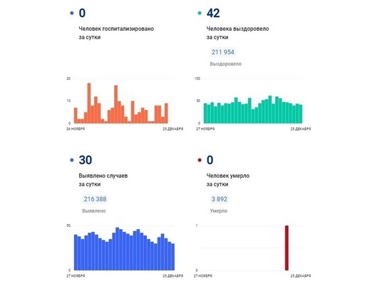 30 вологжан заболели коронавирусом за прошедшие сутки на Вологодчине