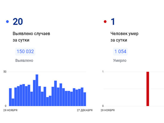 На Ямале снова умер пациент с коронавирусом