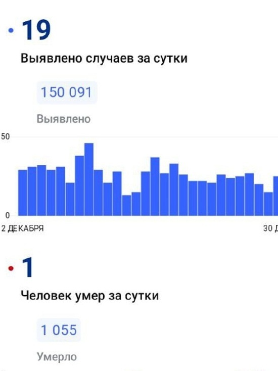 На Ямале скончался второй за неделю пациент с коронавирусом