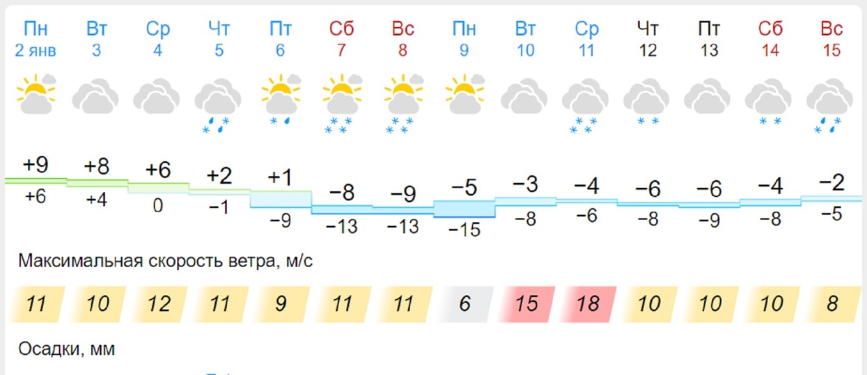 Прогноз погоды йошкар ола на 10
