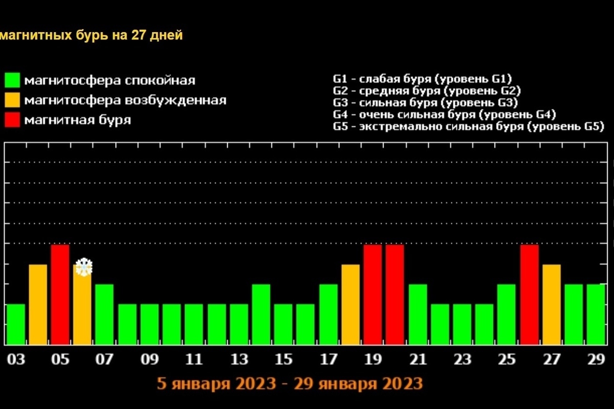 Геомагнитная буря в москве на 3 дня. График магнитных бурь в феврале. Магнитные бури в январе 2024. Магнитная буря сегодня. Календарь магнитных бурь 2023.