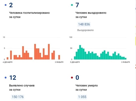 В ЯНАО еще 12 человек заболели коронавирусом
