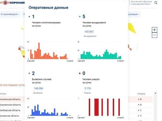 За сутки 2 смолянина заболели COVID-19