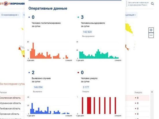 За сутки двое смолян заболели COVID-19