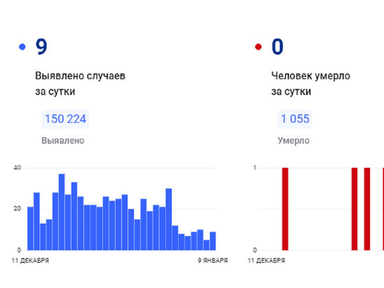 В ЯНАО еще 9 человек заразились коронавирусом