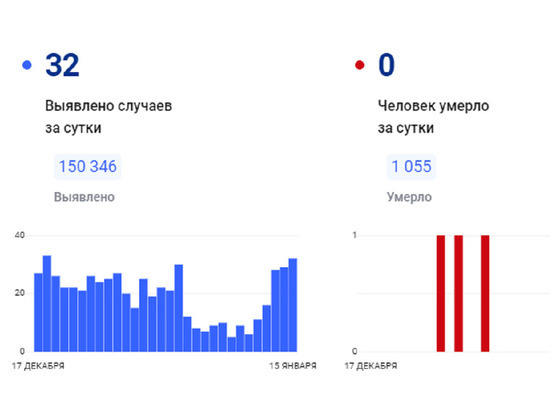 На Ямале еще 32 человека заразились коронавирусом