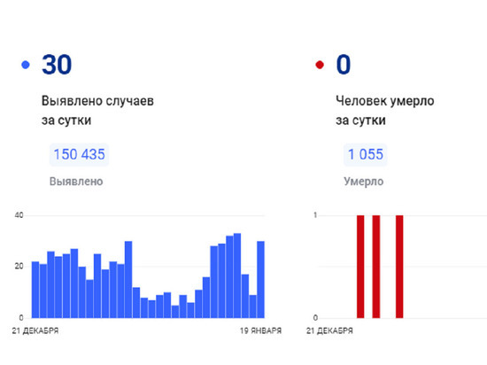 На Ямале выявили 30 эпизодов ковида за сутки