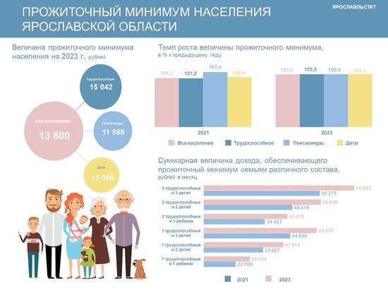 Статистики рассказали какой прожиточный минимум у населения Ярославской области