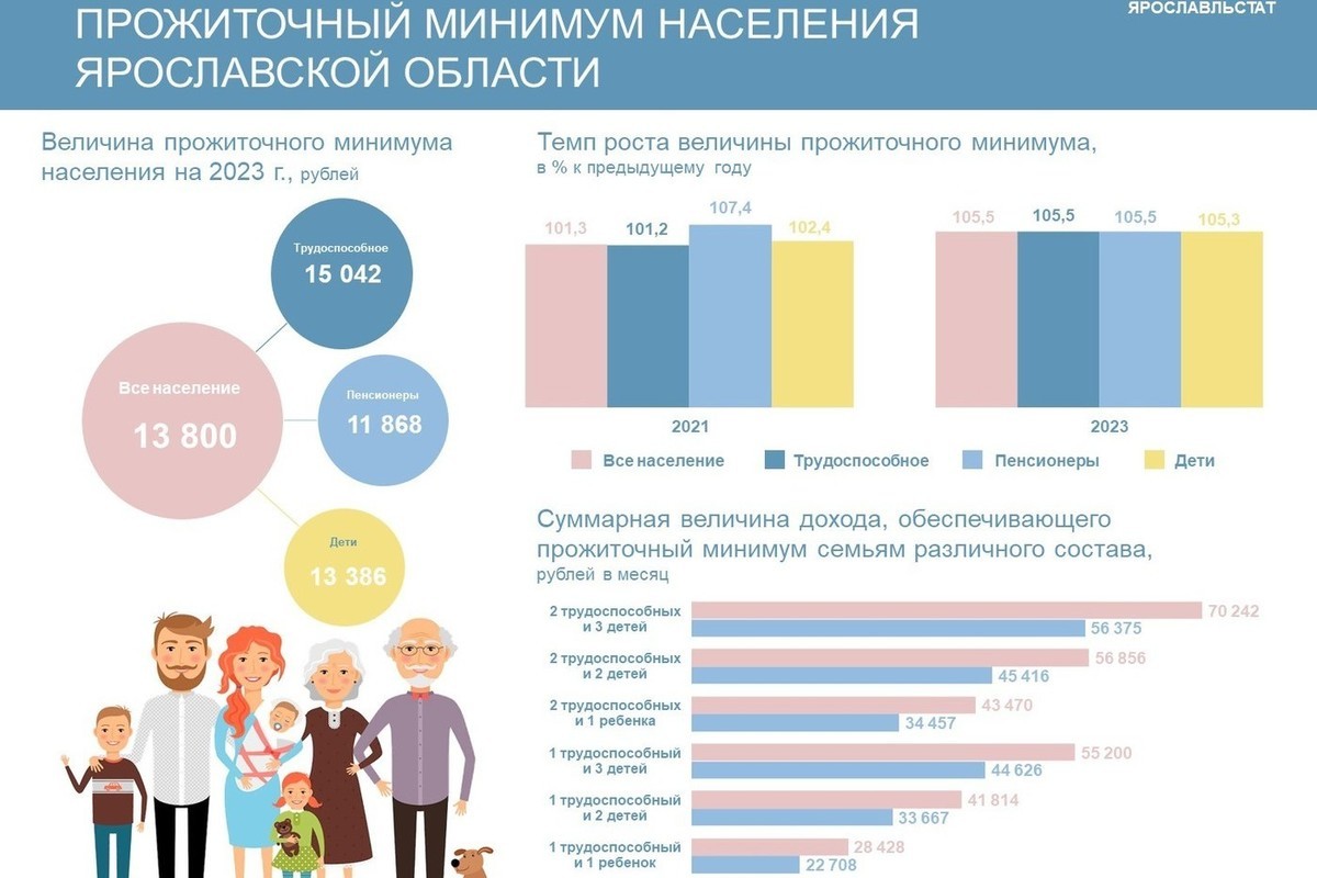 Статистики рассказали какой прожиточный минимум у населения Ярославской области