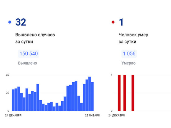На Ямале скончался еще один пациент с коронавирусом